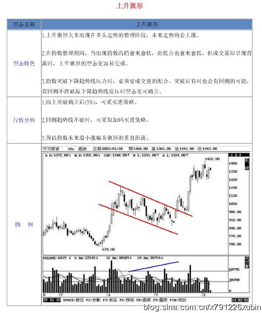 18种股票形态解析