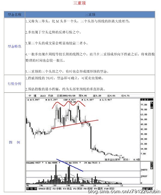 18种股票形态解析