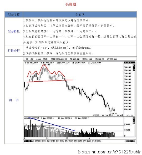18种股票形态解析