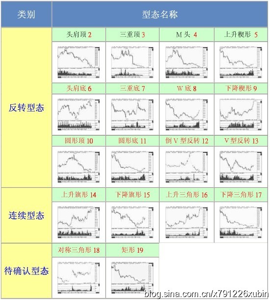 18种股票形态解析
