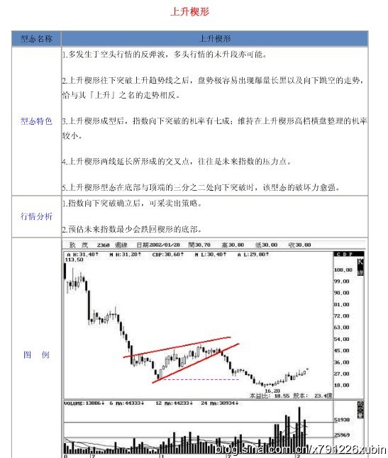18种股票形态解析