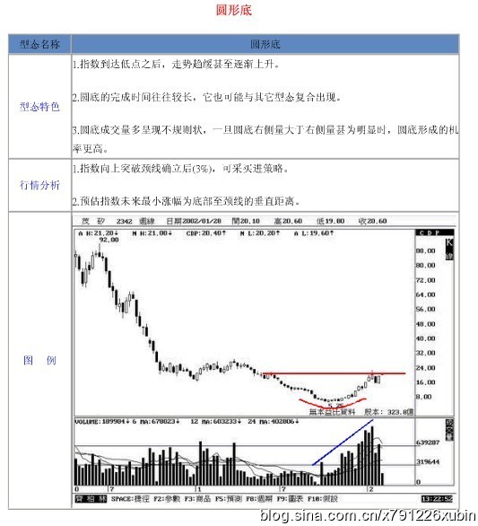 18种股票形态解析