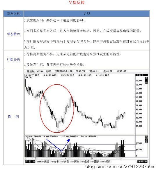 18种股票形态解析