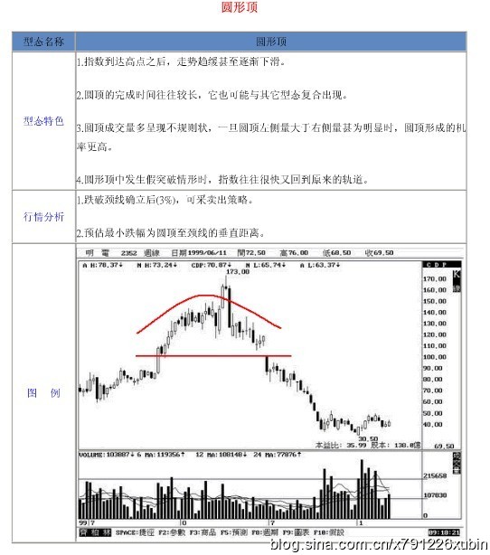 18种股票形态解析