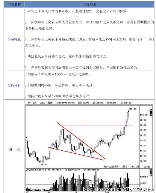 18种股票形态解析