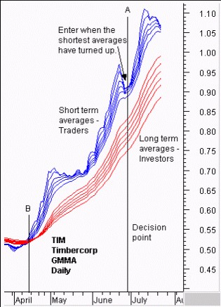 顾比复合移动平均线公式及用法