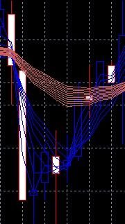 顾比复合移动平均线公式及用法