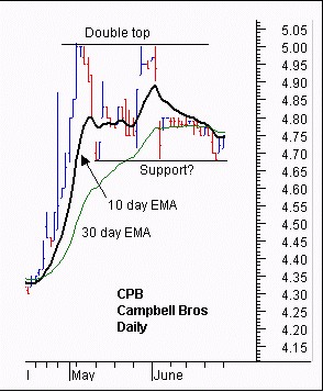 顾比复合移动平均线公式及用法