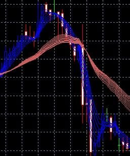 顾比复合移动平均线公式及用法