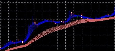 顾比复合移动平均线公式及用法