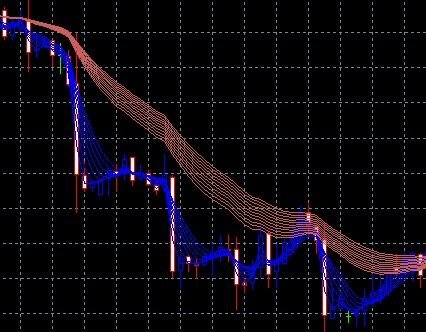 顾比复合移动平均线公式及用法