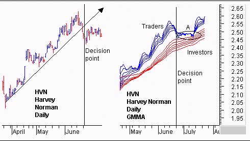顾比复合移动平均线公式及用法
