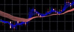 顾比复合移动平均线公式及用法