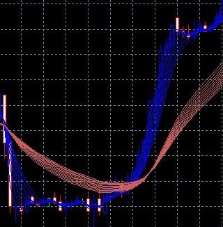 顾比复合移动平均线公式及用法