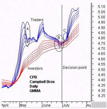 顾比复合移动平均线公式及用法