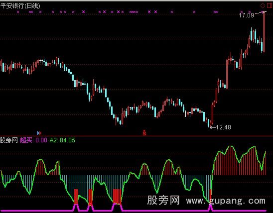 通达信底部参考指标公式
