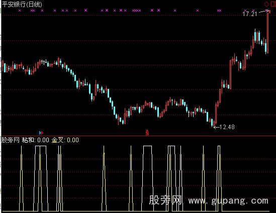 通达信均线粘合金叉选股指标公式