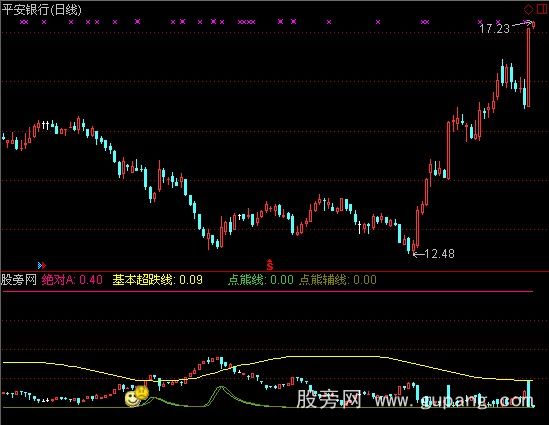 通达信超跌克星指标公式