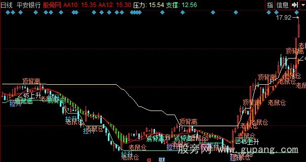 同花顺背离出黑马主图指标公式