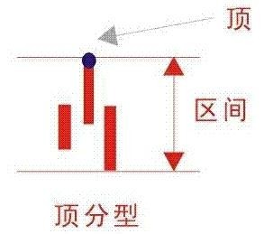缠中说禅理论的基本概念和图形