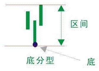 缠中说禅理论的基本概念和图形