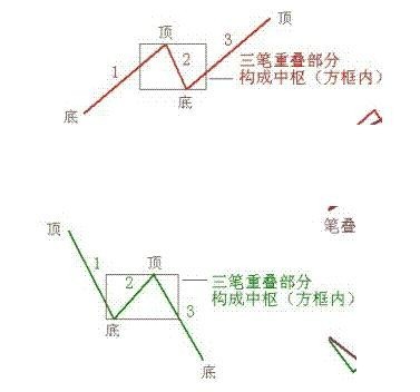 缠中说禅理论的基本概念和图形