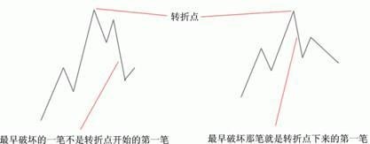 缠中说禅理论的基本概念和图形