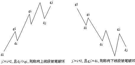 缠中说禅理论的基本概念和图形
