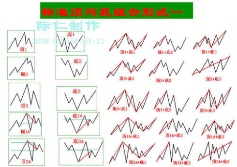 史上最全的缠论图谱