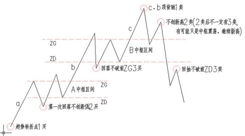 史上最全的缠论图谱