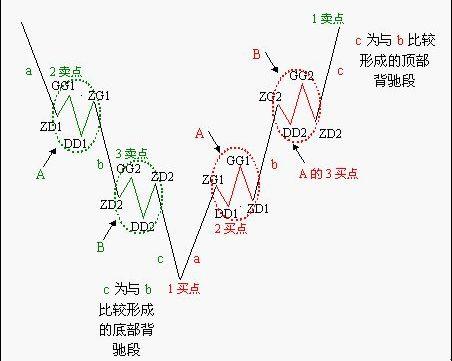 史上最全的缠论图谱