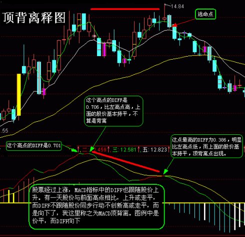 MACD选股方法和背离图片大全