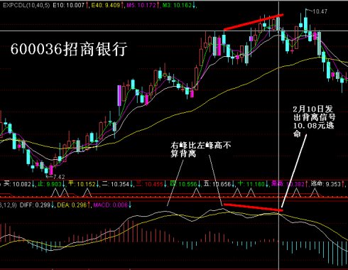 MACD选股方法和背离图片大全