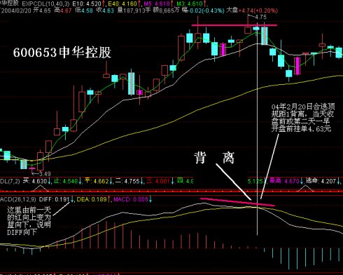 MACD选股方法和背离图片大全