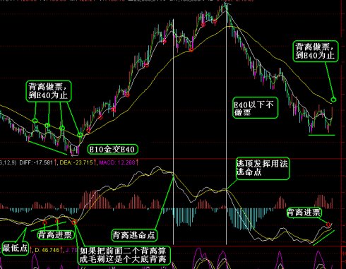 MACD选股方法和背离图片大全