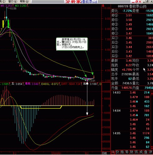 MACD选股方法和背离图片大全