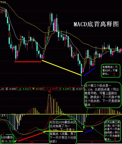 MACD选股方法和背离图片大全