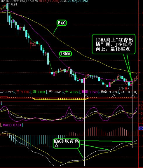 MACD选股方法和背离图片大全