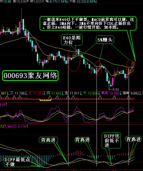 MACD选股方法和背离图片大全