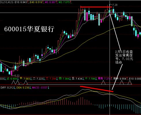 MACD选股方法和背离图片大全