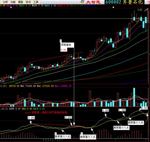 MACD选股方法和背离图片大全