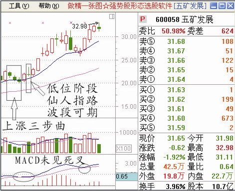 给大家一些股票经典图形