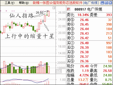 给大家一些股票经典图形
