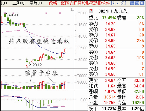 给大家一些股票经典图形