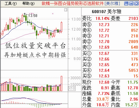 给大家一些股票经典图形