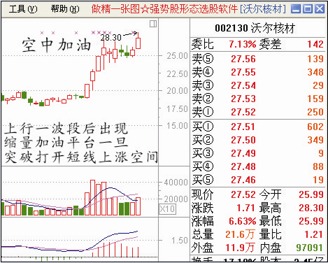 给大家一些股票经典图形