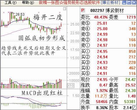 给大家一些股票经典图形