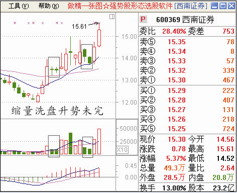 给大家一些股票经典图形