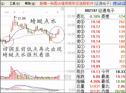 给大家一些股票经典图形