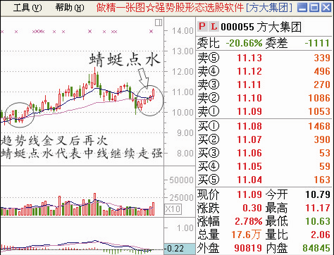 给大家一些股票经典图形